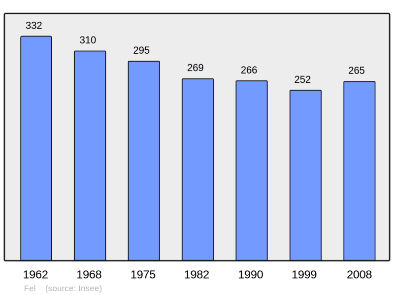 Soubor:Population - Municipality code 61161.png