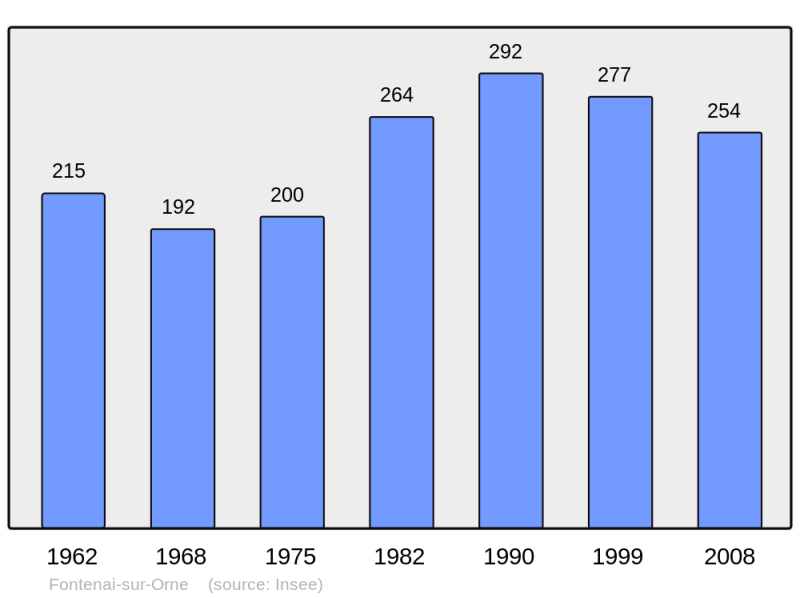 Soubor:Population - Municipality code 61173.png