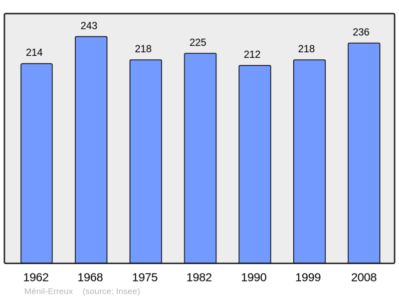 Soubor:Population - Municipality code 61263.png