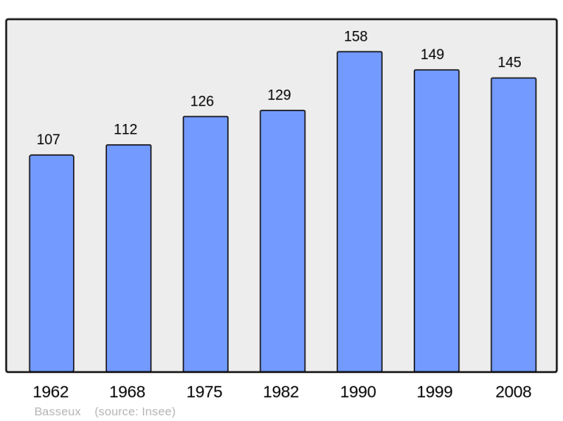 Soubor:Population - Municipality code 62085.png