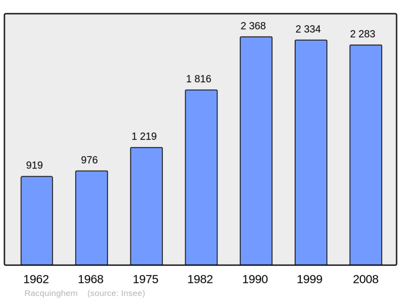 Soubor:Population - Municipality code 62684.png