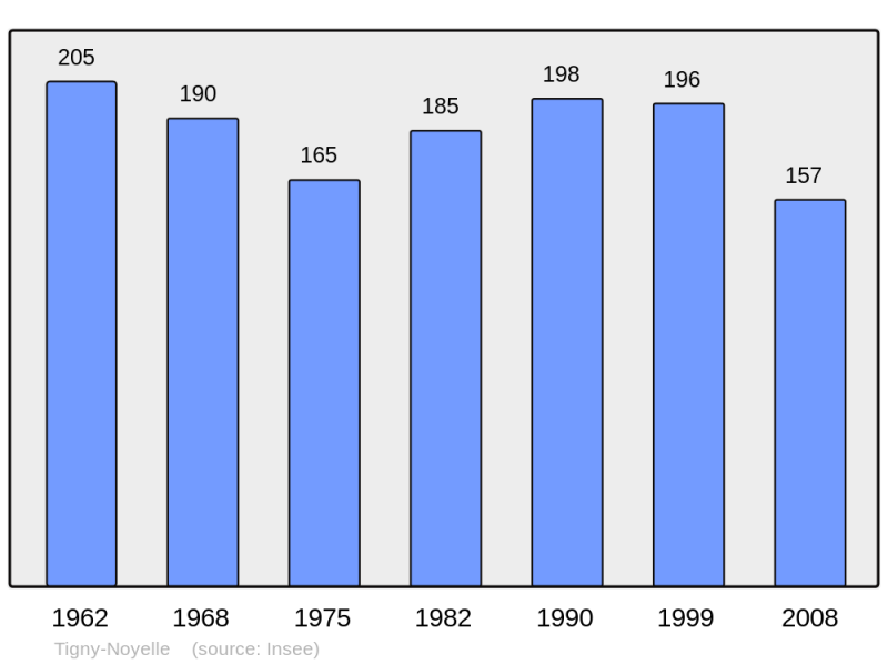 Soubor:Population - Municipality code 62815.png