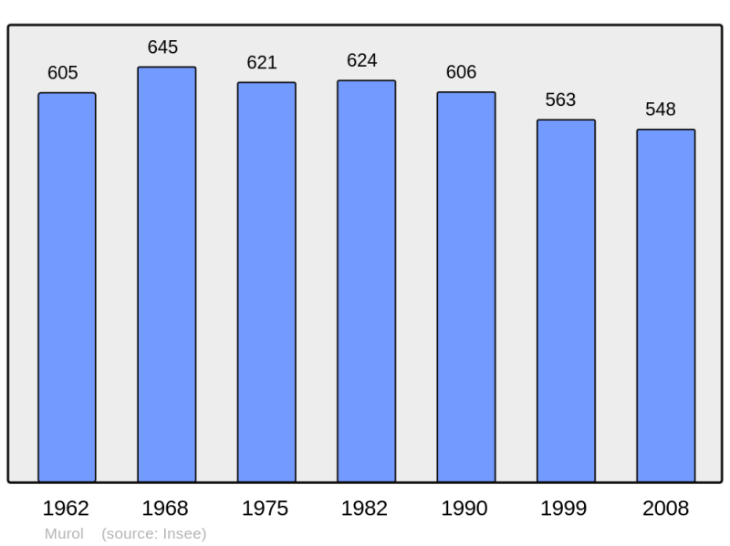 Soubor:Population - Municipality code 63247.png