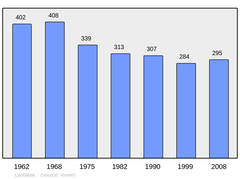 Soubor:Population - Municipality code 64313.png