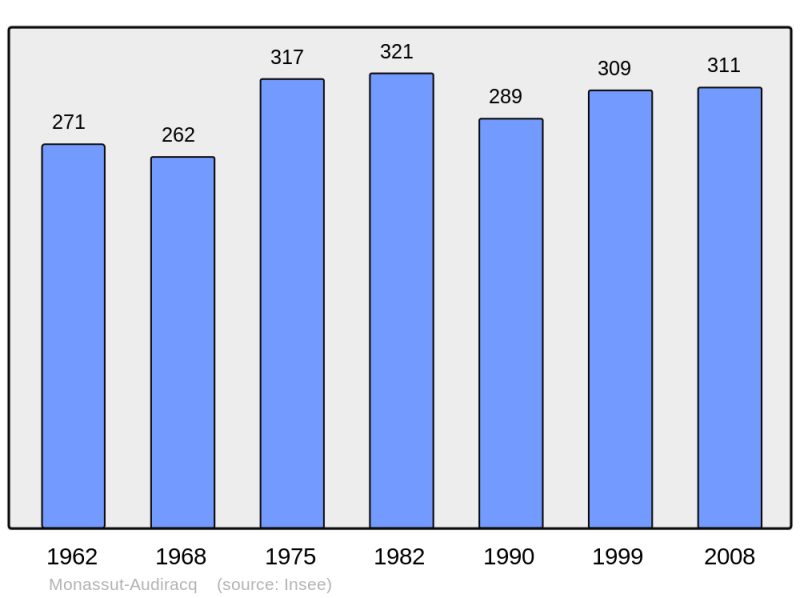 Soubor:Population - Municipality code 64389.png