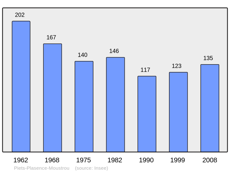 Soubor:Population - Municipality code 64447.png