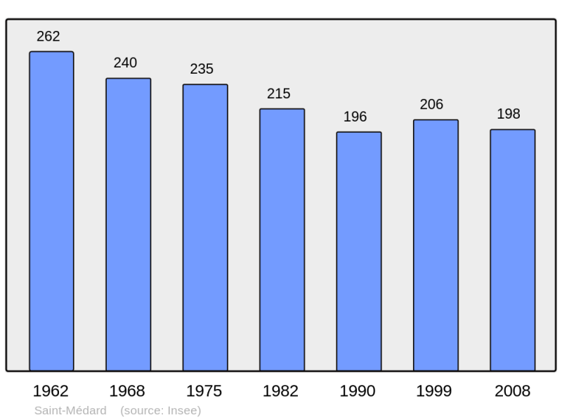 Soubor:Population - Municipality code 64491.png