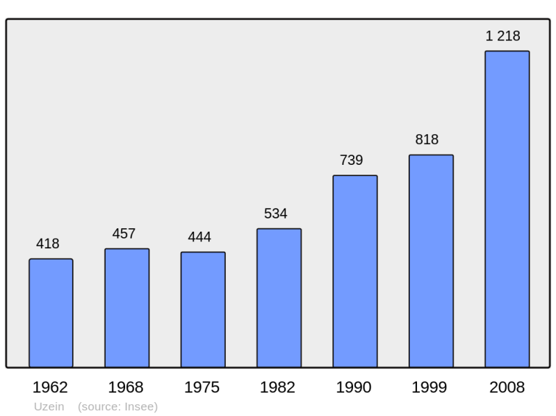 Soubor:Population - Municipality code 64549.png