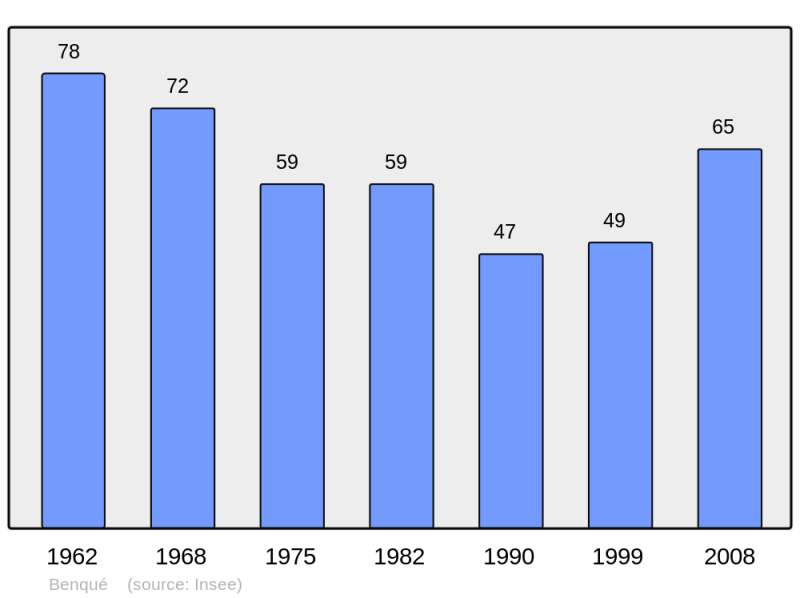 Soubor:Population - Municipality code 65081.png