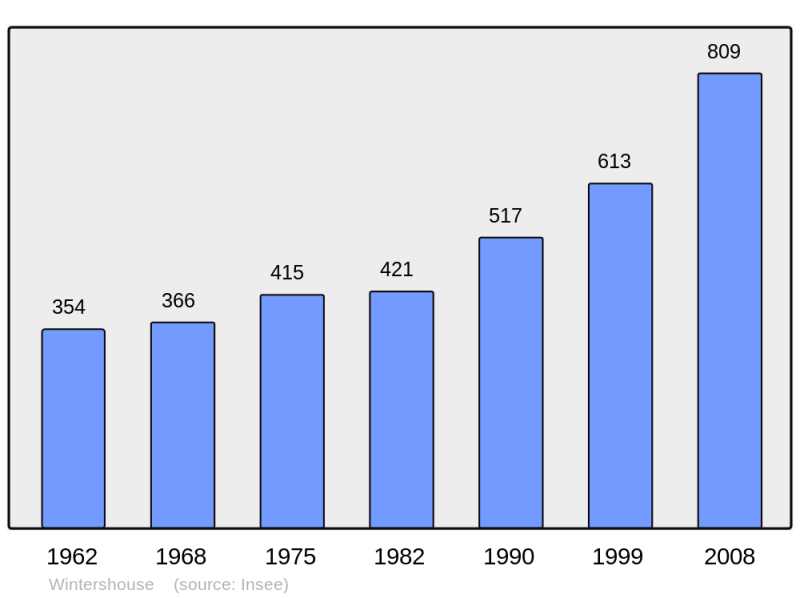 Soubor:Population - Municipality code 67540.png
