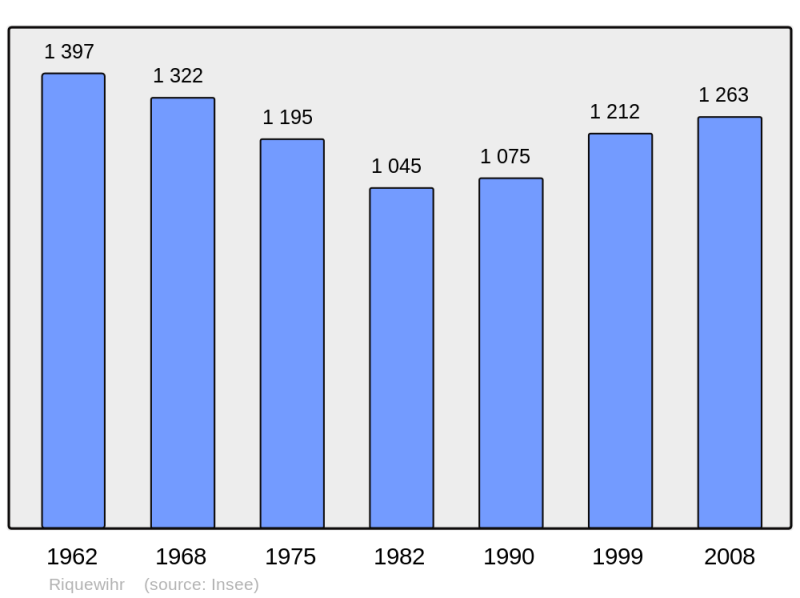 Soubor:Population - Municipality code 68277.png