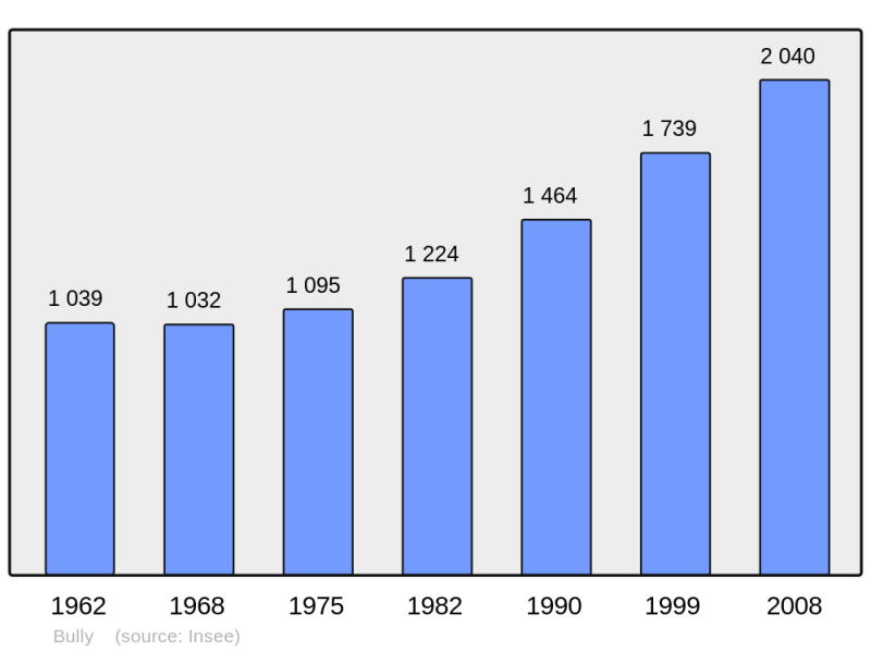 Soubor:Population - Municipality code 69032.png