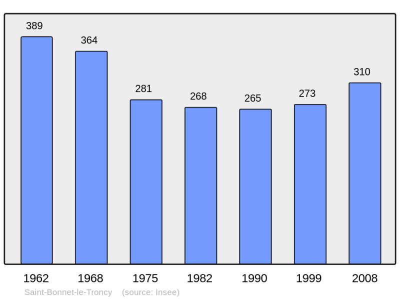 Soubor:Population - Municipality code 69183.png