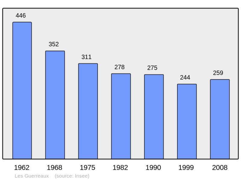 Soubor:Population - Municipality code 71229.png