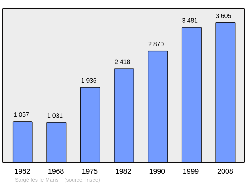 Soubor:Population - Municipality code 72328.png