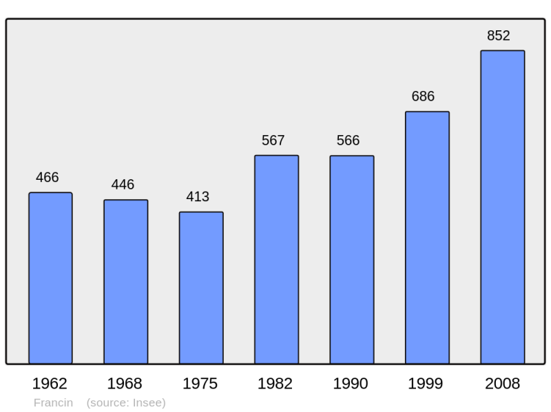 Soubor:Population - Municipality code 73118.png