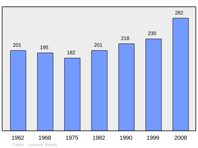 Soubor:Population - Municipality code 73299.png