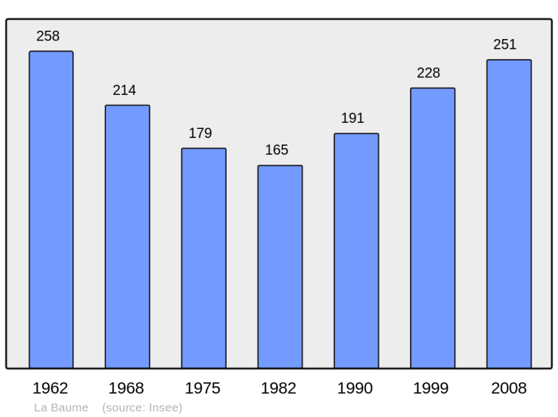Soubor:Population - Municipality code 74030.png