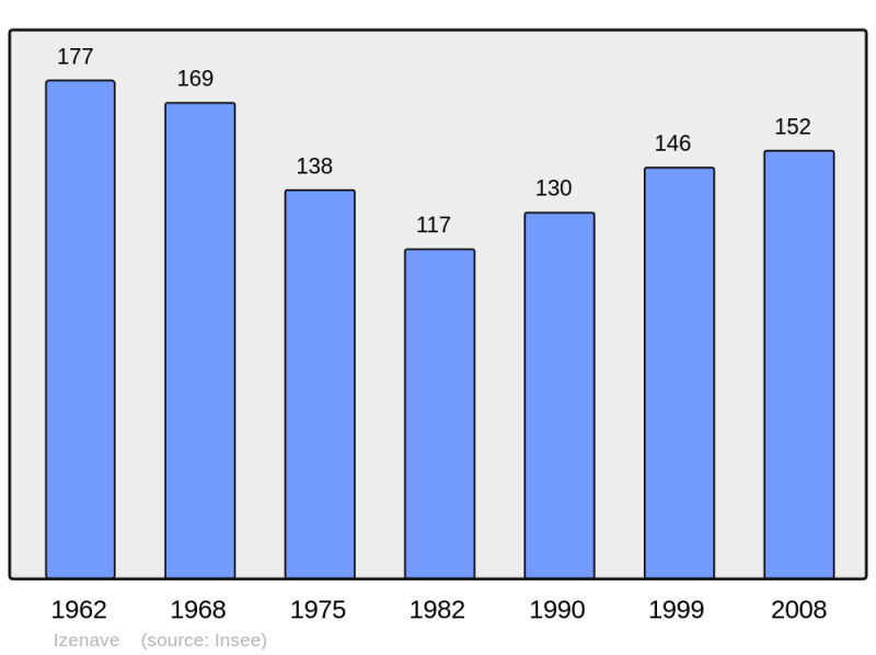 Soubor:Population - Municipality code 01191.png