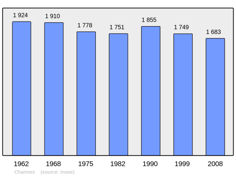 Soubor:Population - Municipality code 02165.png