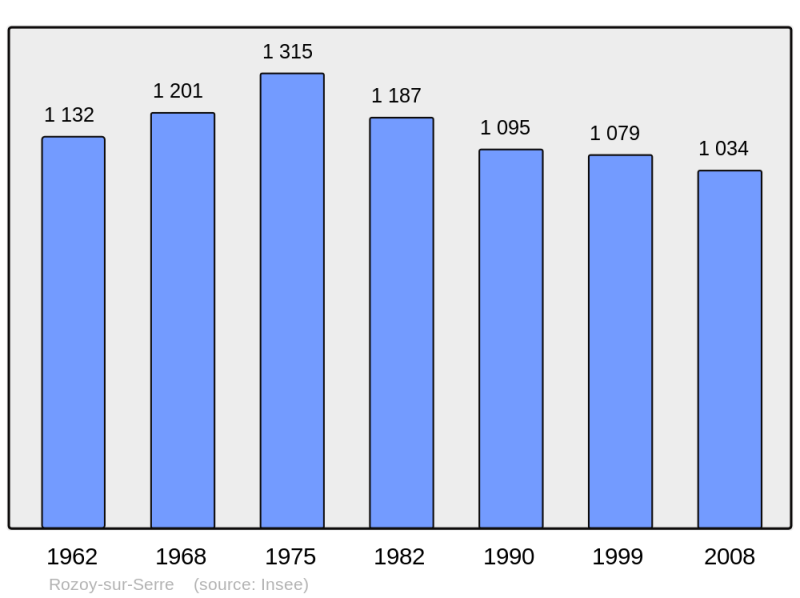 Soubor:Population - Municipality code 02666.png