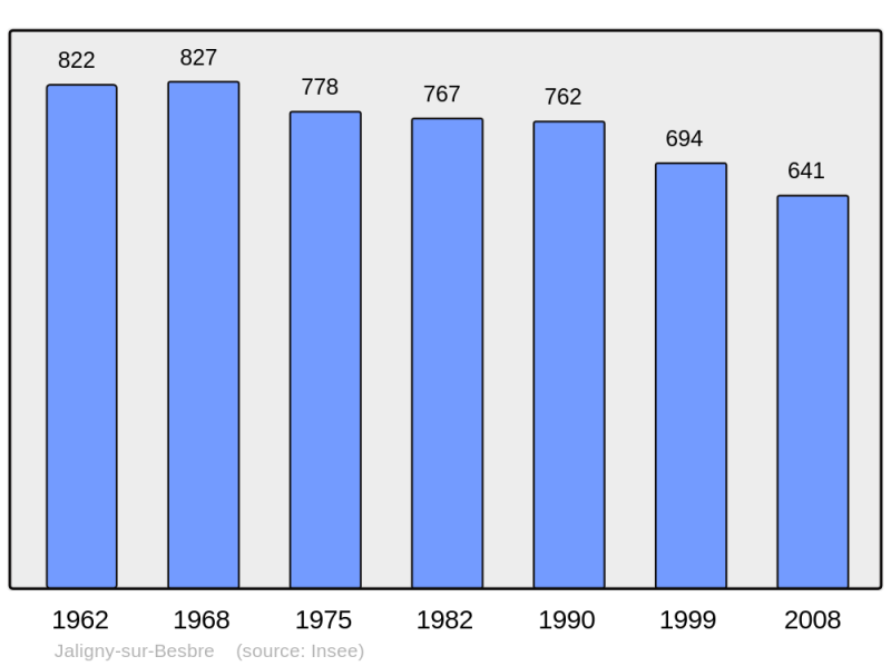 Soubor:Population - Municipality code 03132.png