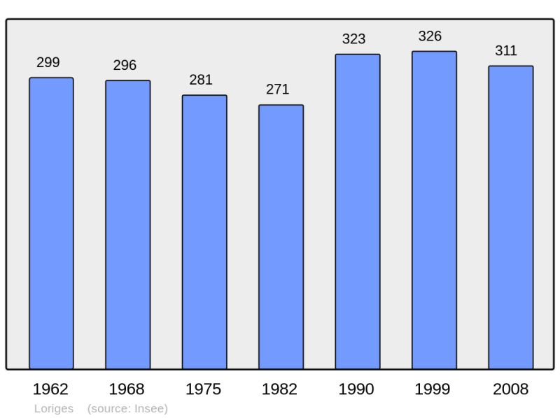 Soubor:Population - Municipality code 03148.png
