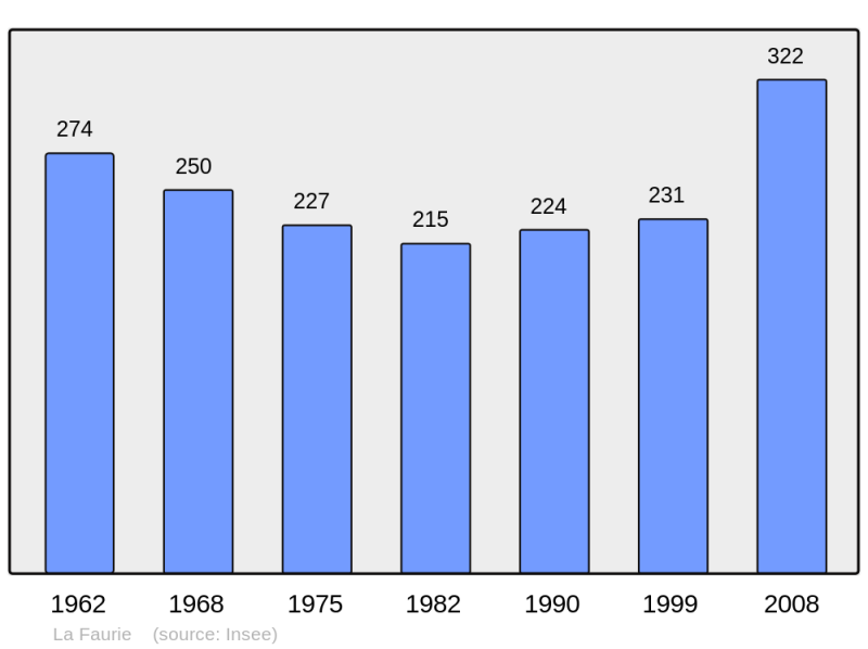 Soubor:Population - Municipality code 05055.png