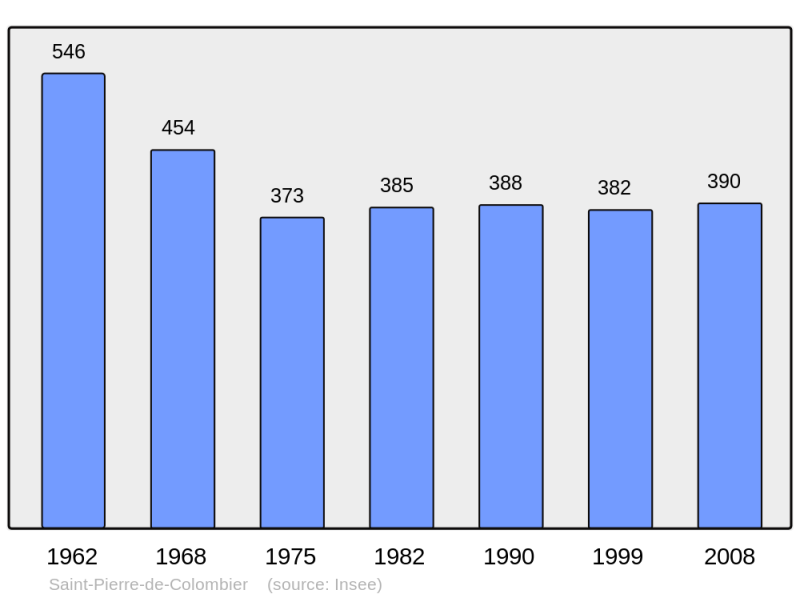 Soubor:Population - Municipality code 07282.png
