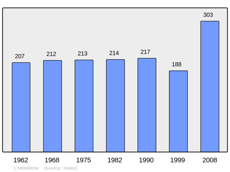 Soubor:Population - Municipality code 14334.png