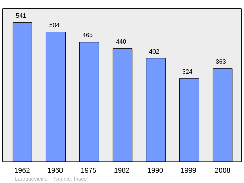 Soubor:Population - Municipality code 15095.png