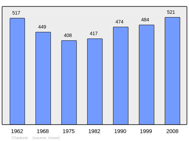 Soubor:Population - Municipality code 16072.png