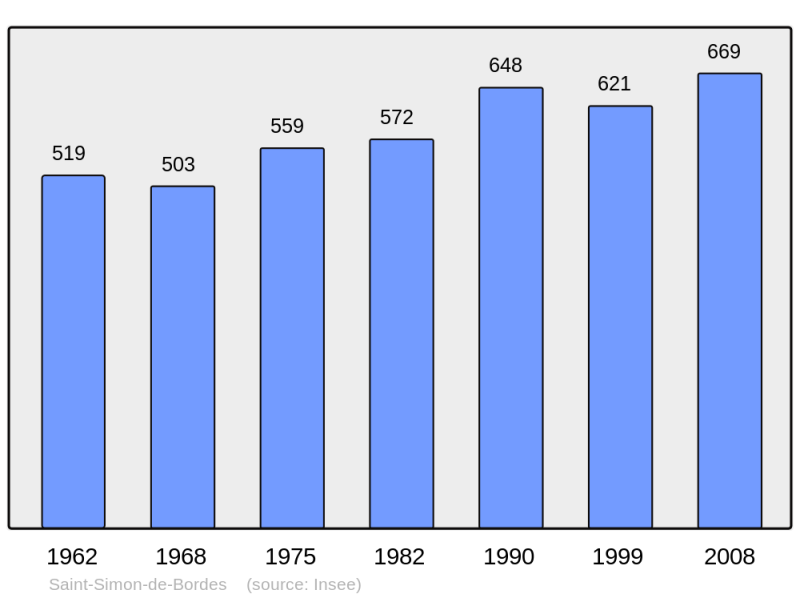Soubor:Population - Municipality code 17403.png