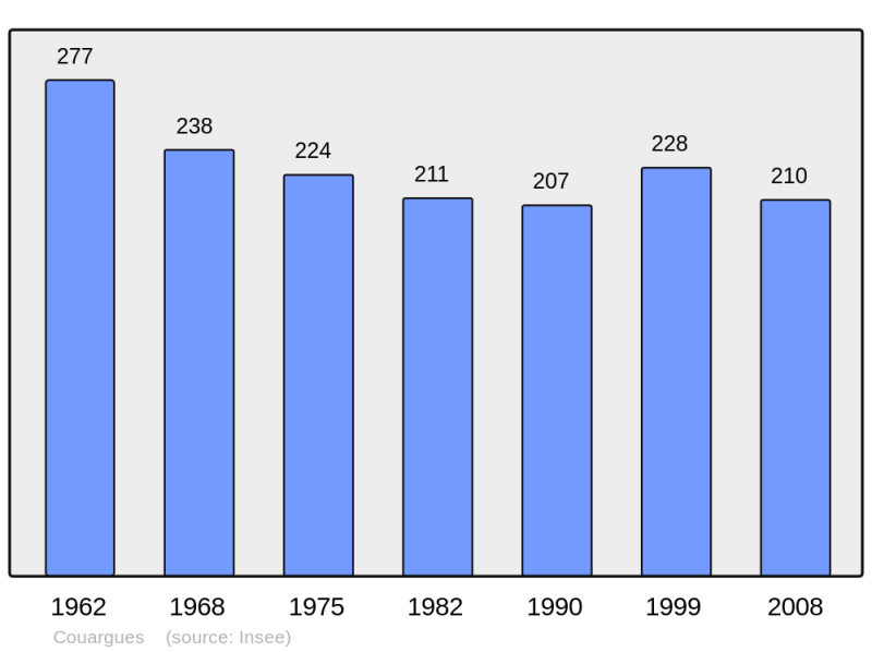 Soubor:Population - Municipality code 18074.png