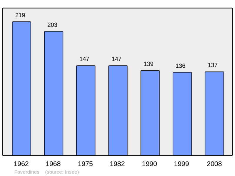 Soubor:Population - Municipality code 18093.png