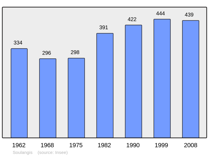Soubor:Population - Municipality code 18253.png