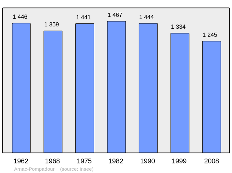 Soubor:Population - Municipality code 19011.png