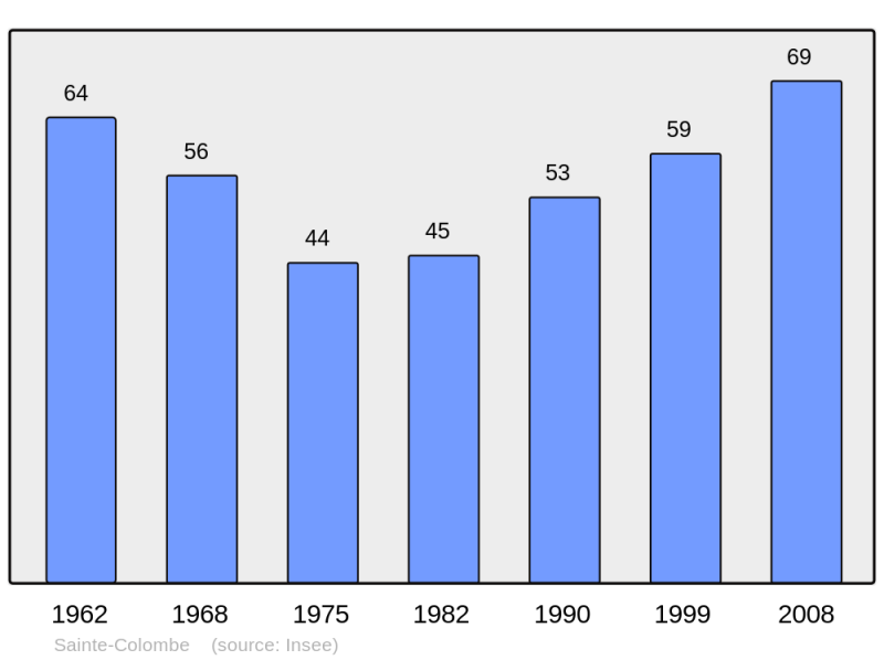 Soubor:Population - Municipality code 21544.png