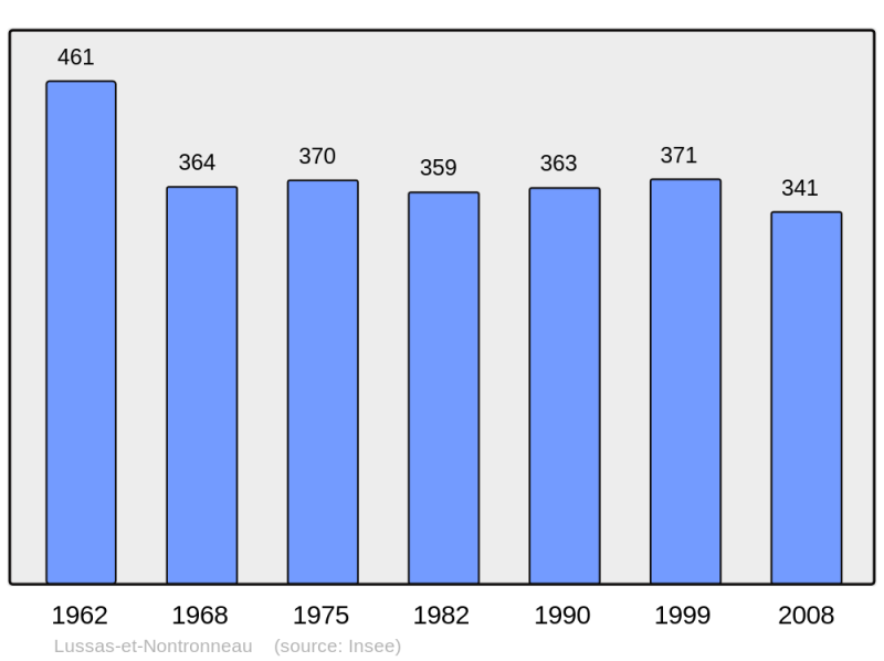 Soubor:Population - Municipality code 24248.png