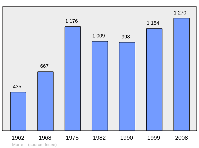 Soubor:Population - Municipality code 25410.png