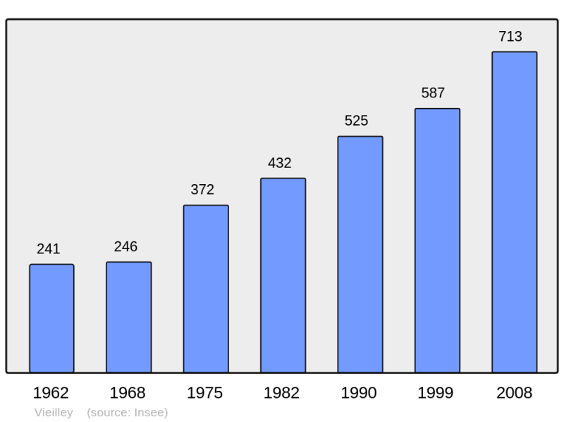 Soubor:Population - Municipality code 25612.png