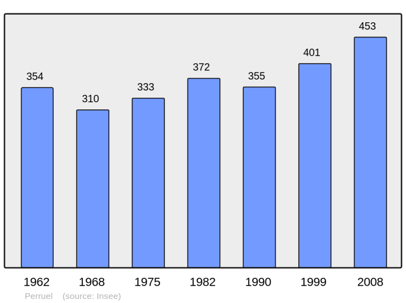 Soubor:Population - Municipality code 27454.png