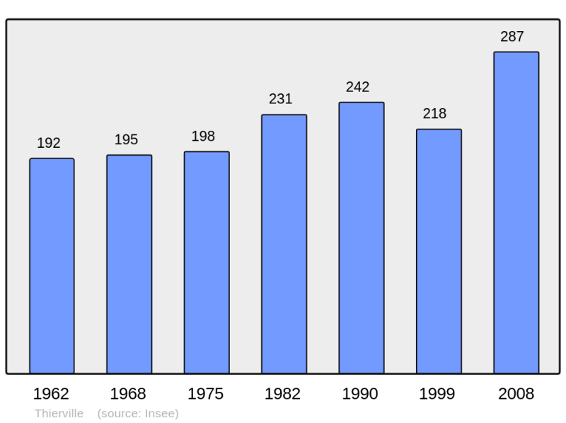 Soubor:Population - Municipality code 27631.png