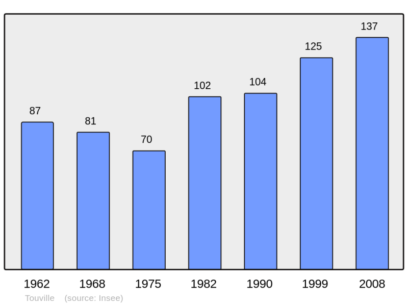 Soubor:Population - Municipality code 27657.png