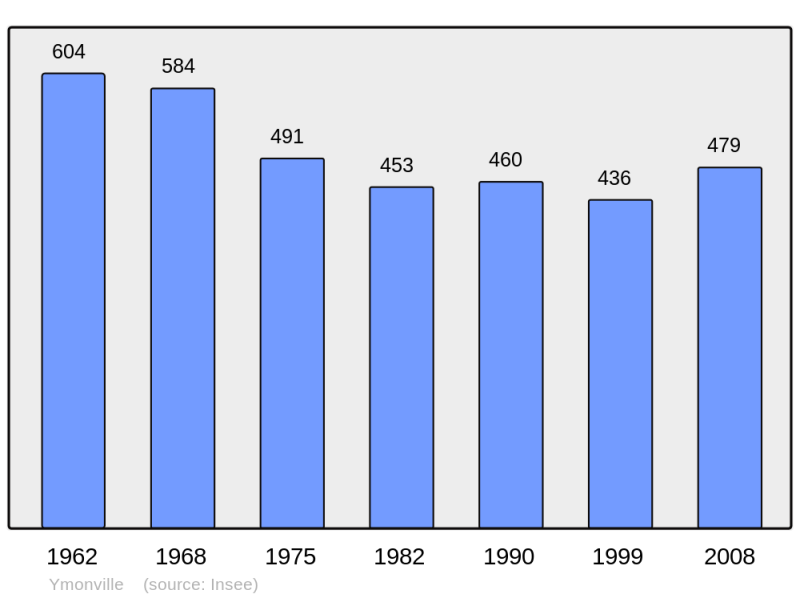 Soubor:Population - Municipality code 28426.png