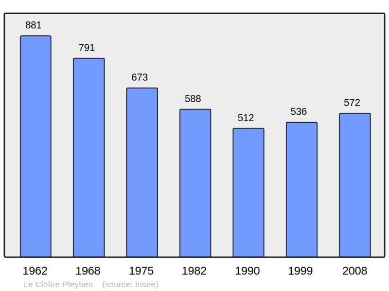 Soubor:Population - Municipality code 29033.png