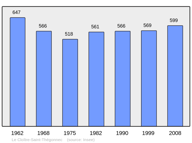 Soubor:Population - Municipality code 29034.png