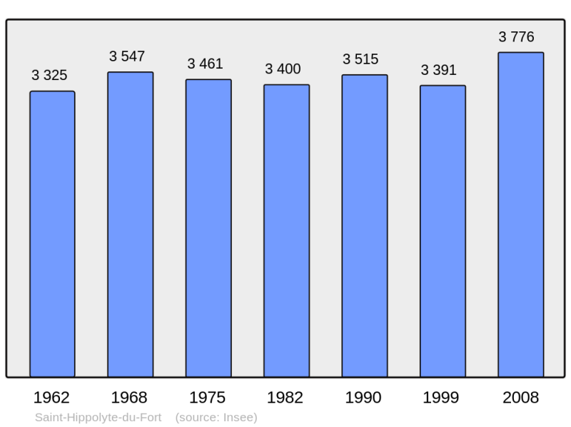 Soubor:Population - Municipality code 30263.png