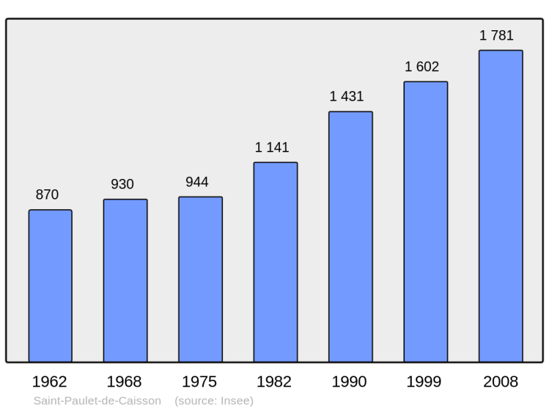 Soubor:Population - Municipality code 30290.png