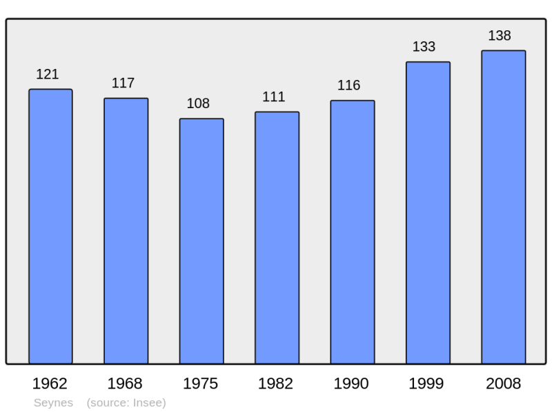 Soubor:Population - Municipality code 30320.png